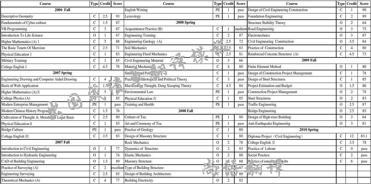 出國(guó)成績(jī)單翻譯模板哪有?有模板就能通過(guò)審核嗎?