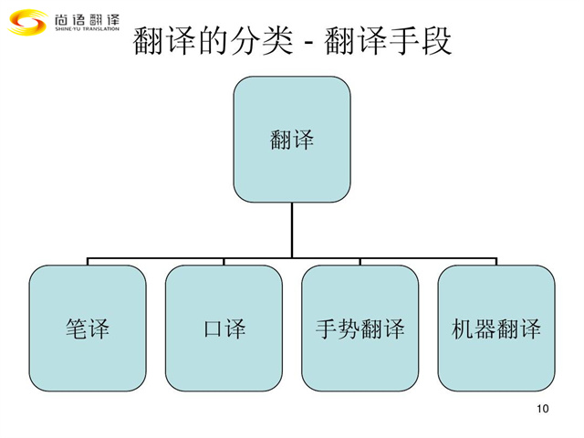 尚語(yǔ)翻譯|翻譯行業(yè)類別您都了解嗎?